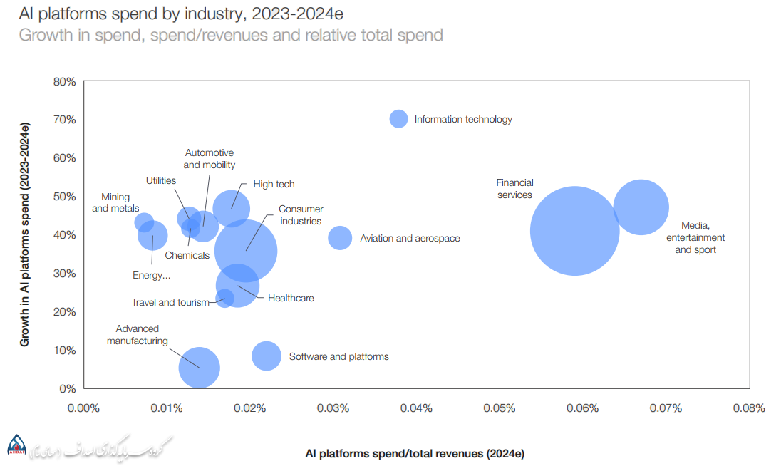 آینده سرمایه‌گذاری و بانکداری با هوش مصنوعی | خلاصه گزارش ۲۰۲۵ مجمع جهانی اقتصاد
